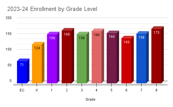 Enrollment by Grade Level Stats