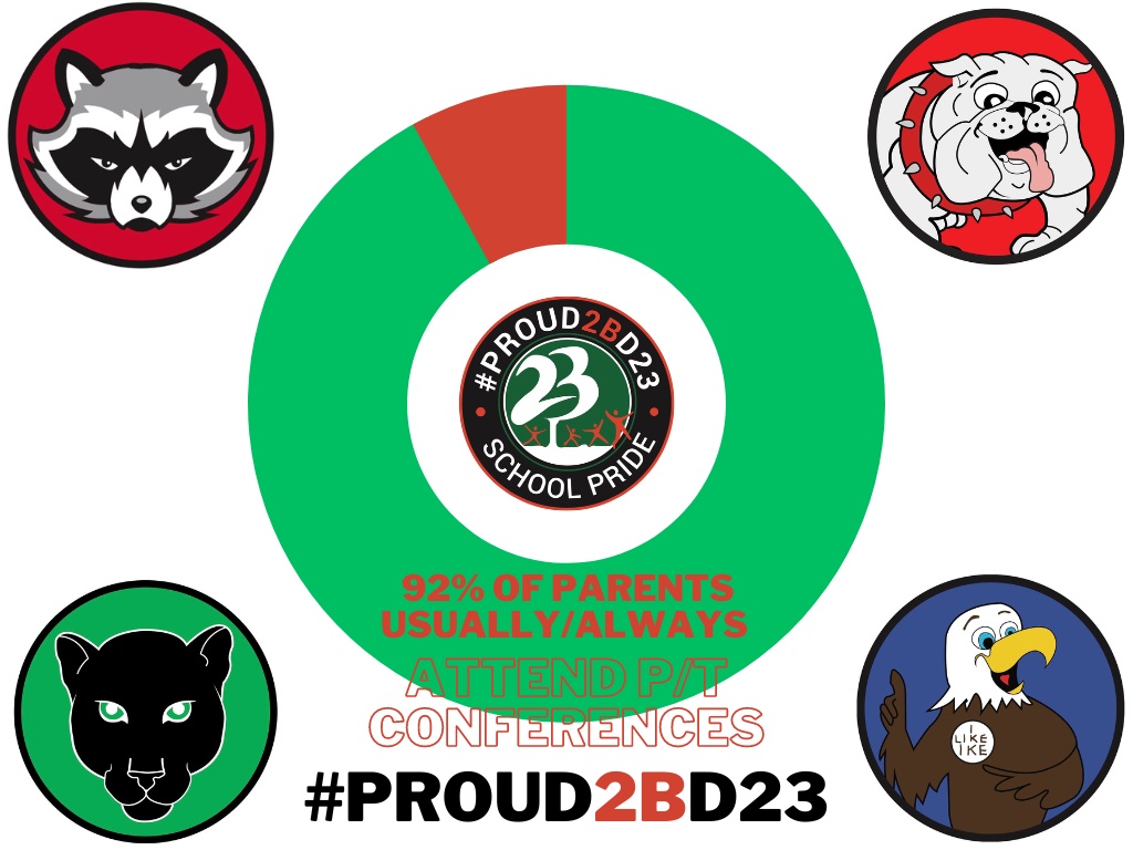 Proud2BD23 School Pride: 92% of parents usually/always attend P/T conferences #Proud2bd23